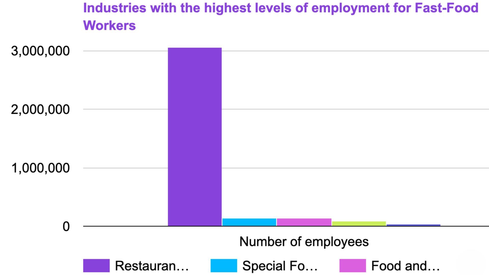 industries with the highest level of employment for fast-food workers